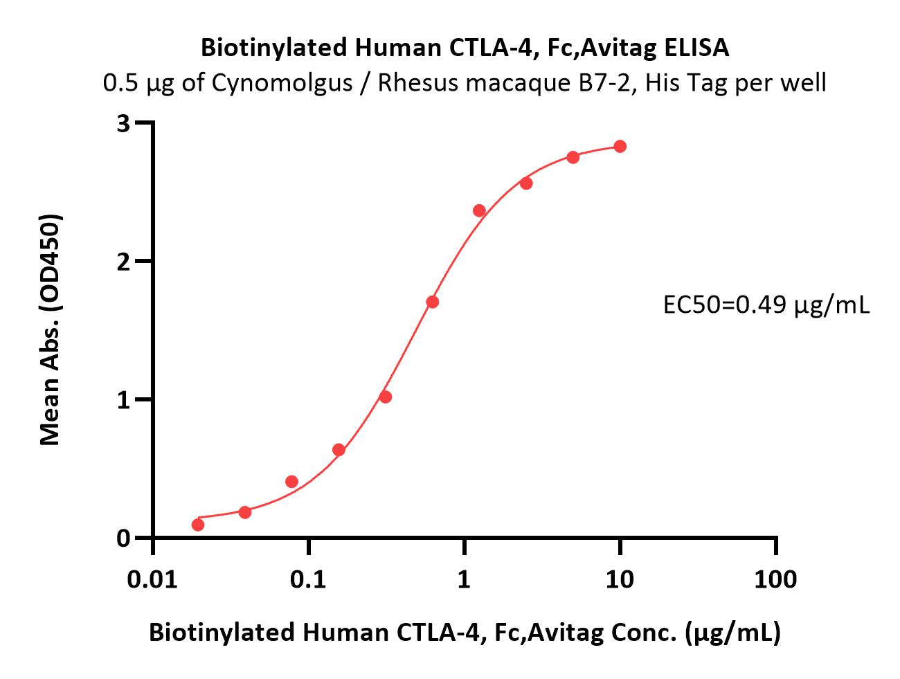 Biotinylated Human CTLA-4, Fc,AvitagBiotinylated Human CTLA-4, Fc,Avitag (Cat. No. CT4-H82F3) ELISA bioactivity