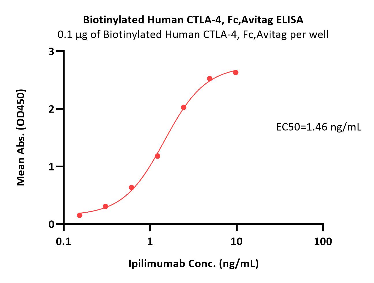 Biotinylated Human CTLA-4, Fc,AvitagBiotinylated Human CTLA-4, Fc,Avitag (Cat. No. CT4-H82F3) ELISA bioactivity