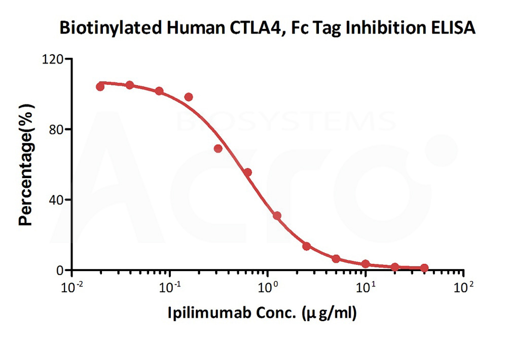 Biotinylated Human CTLA-4, Fc,AvitagBiotinylated Human CTLA-4, Fc,Avitag (Cat. No. CT4-H82F3) ELISA bioactivity