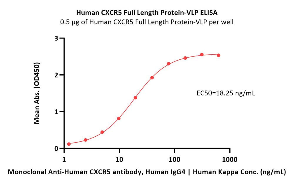  CXCR5 ELISA