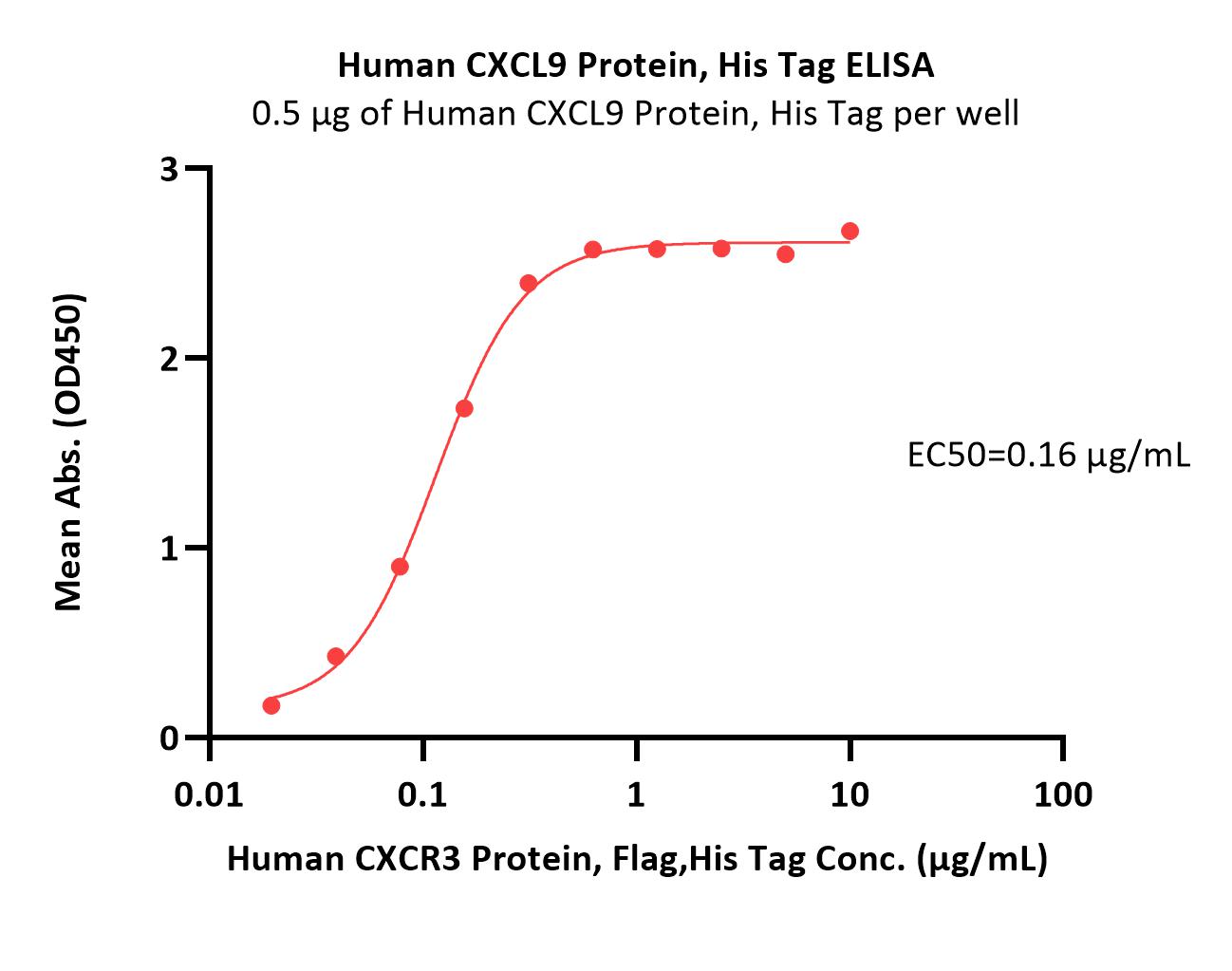  CXCL9 ELISA