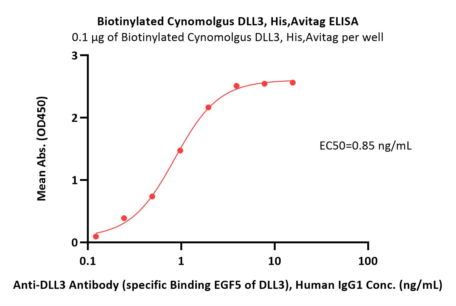  DLL3 ELISA