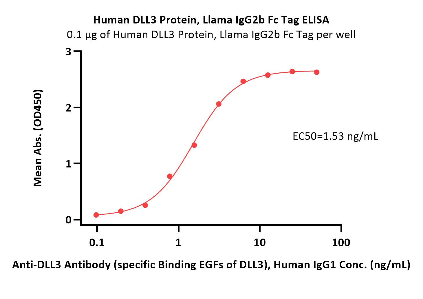  DLL3 ELISA