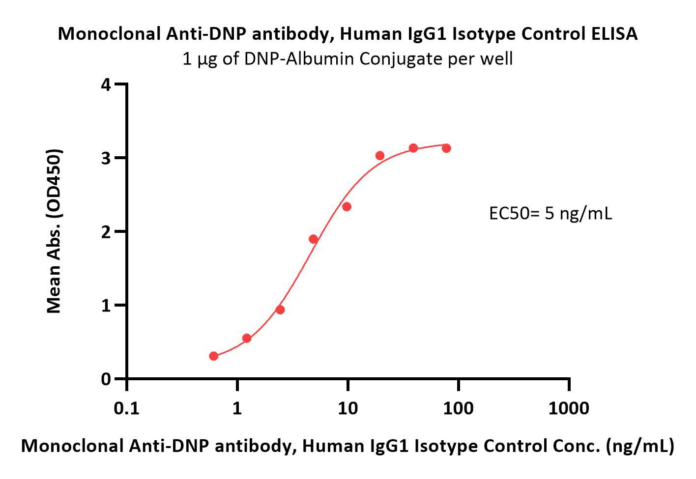  IgG control ELISA