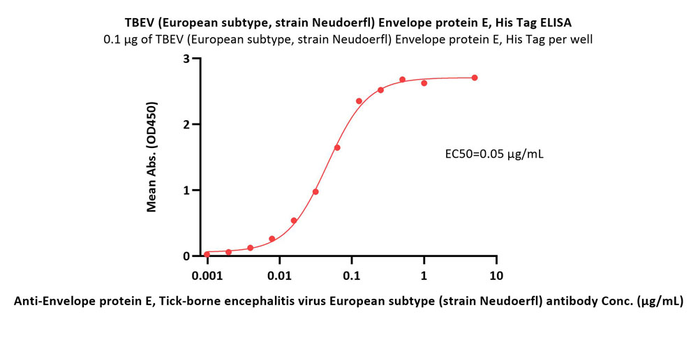  Envelope protein E (TBEV) ELISA