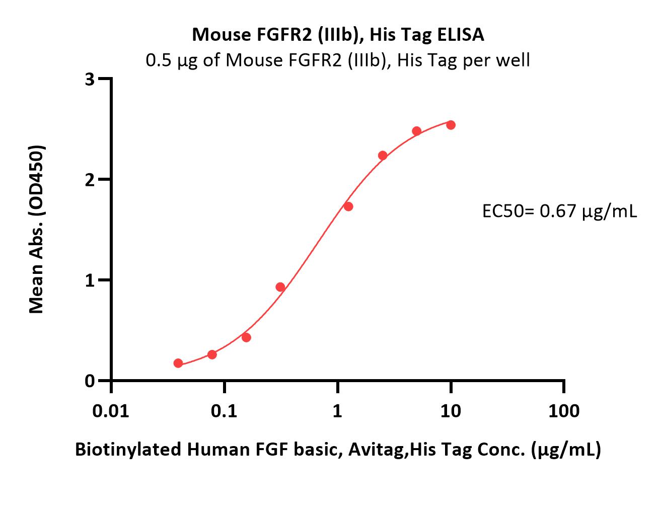  FGF R2 (IIIb) ELISA