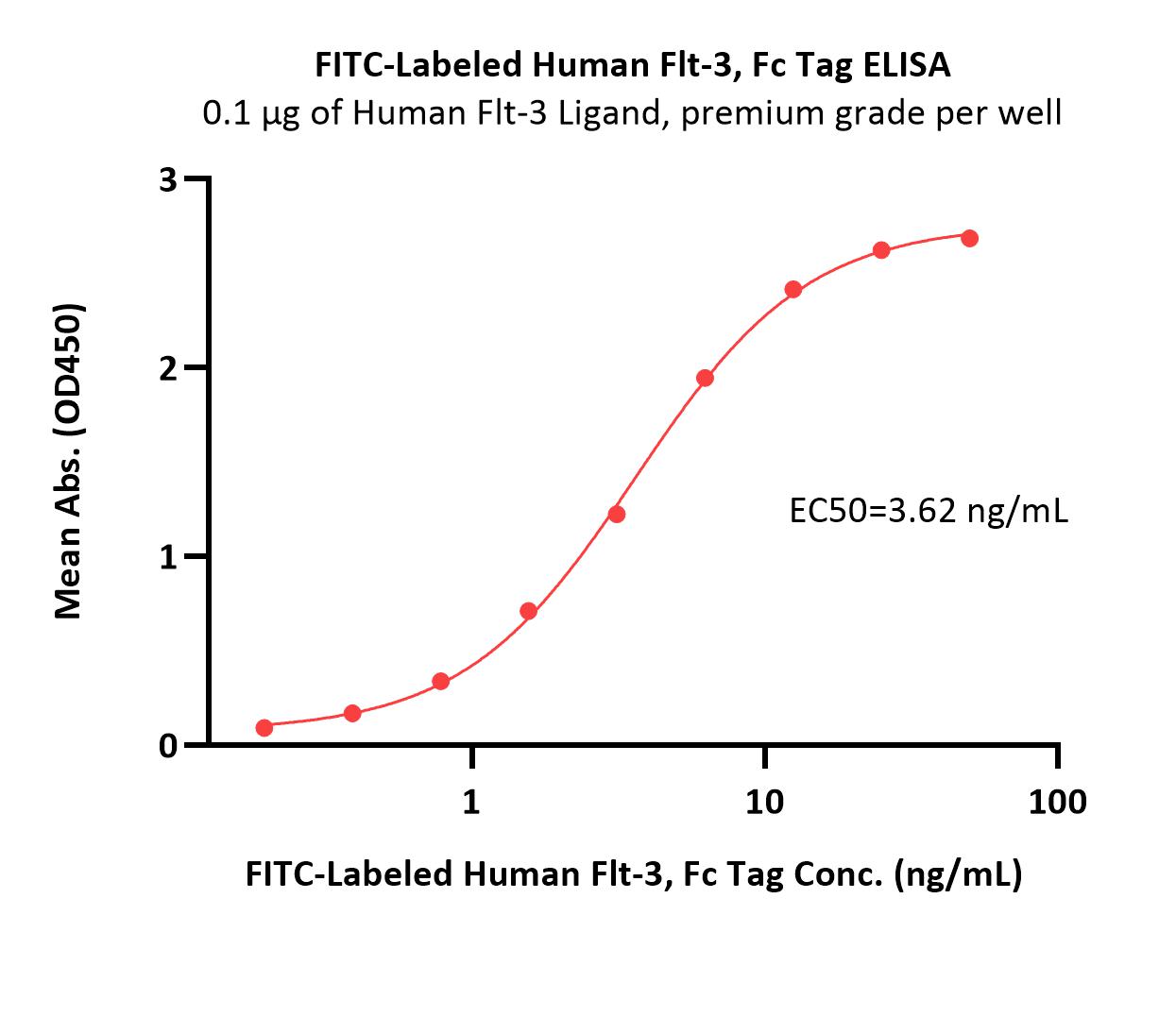  Flt-3 ELISA