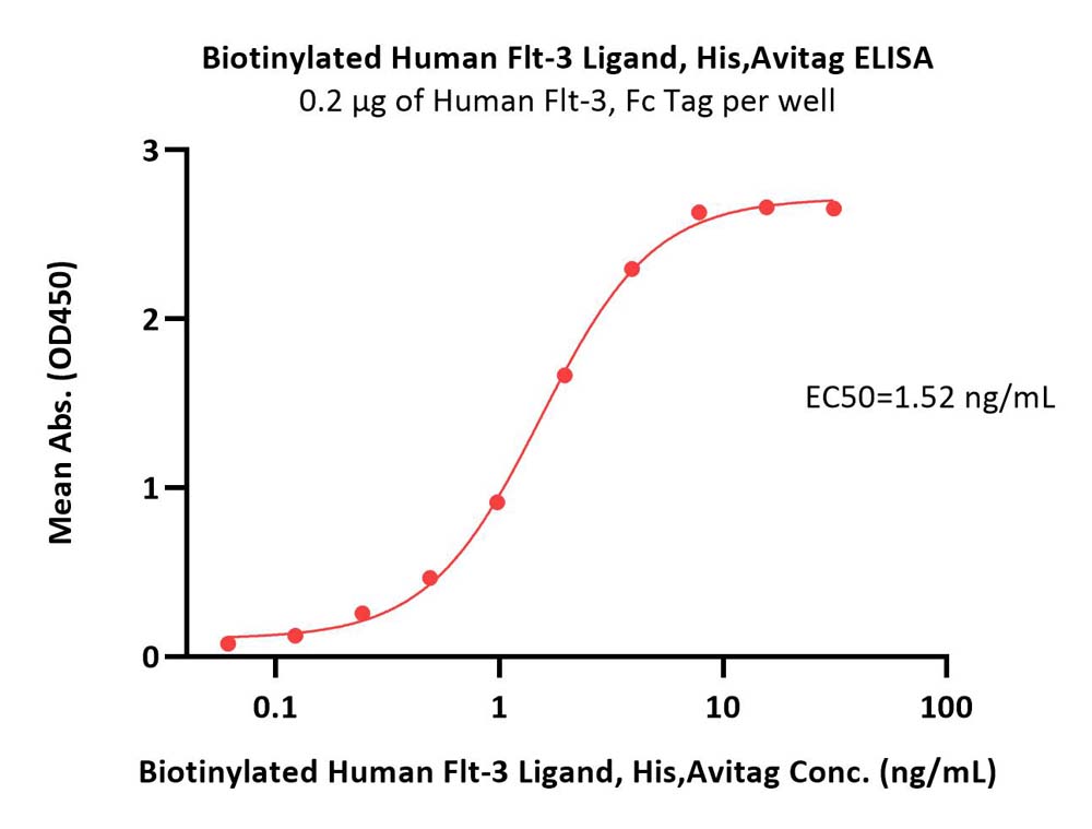  Flt-3 Ligand ELISA