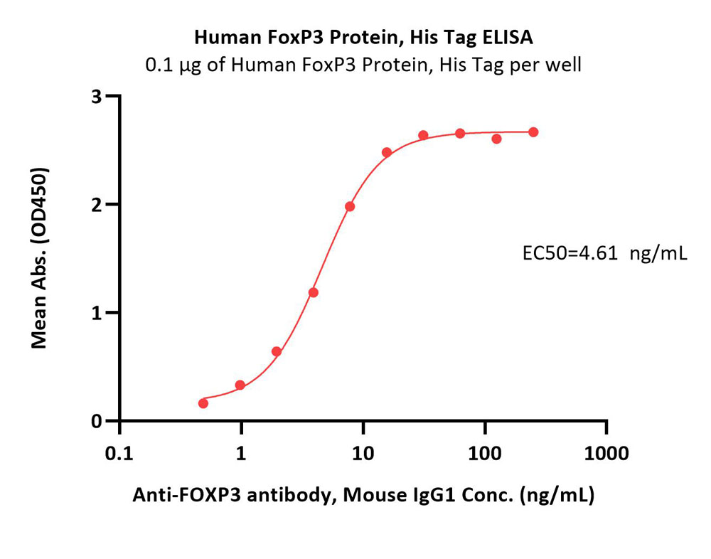  FoxP3 ELISA