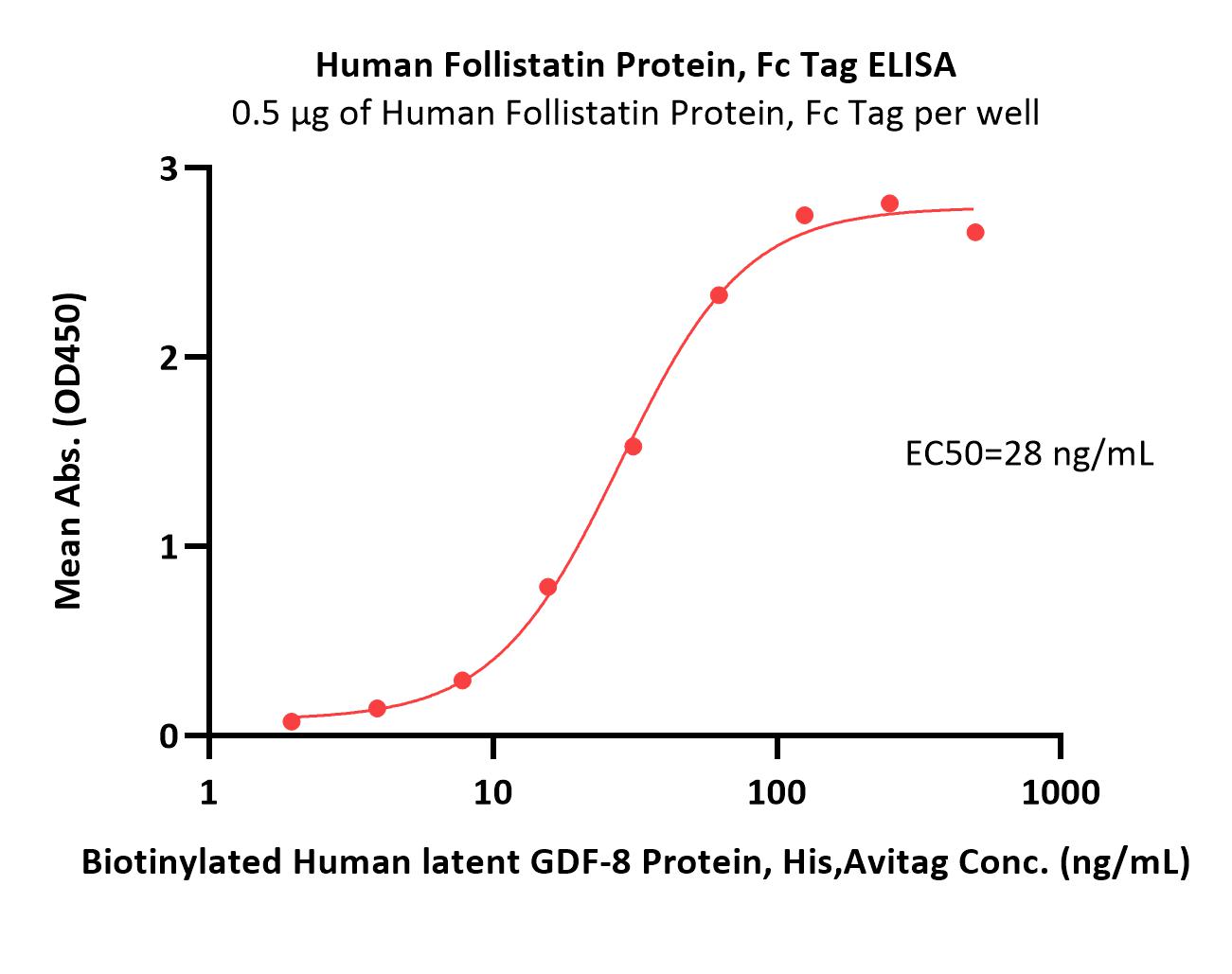  Follistatin ELISA