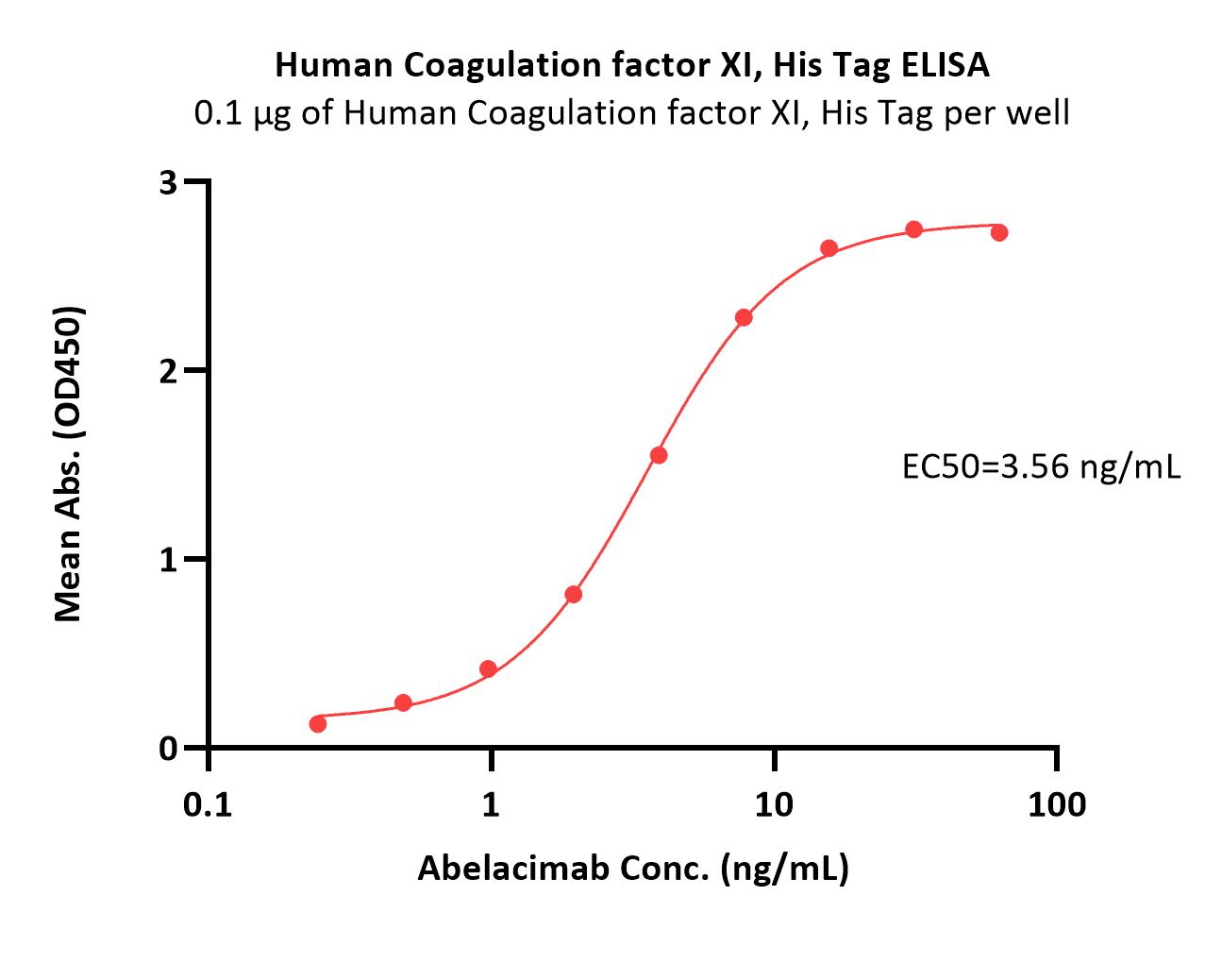  Coagulation factor XI ELISA