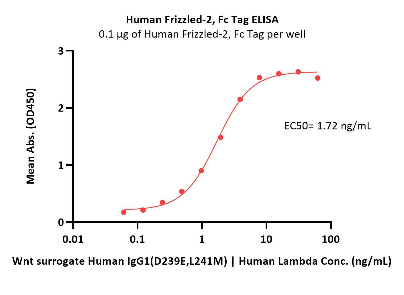  Frizzled-2 ELISA