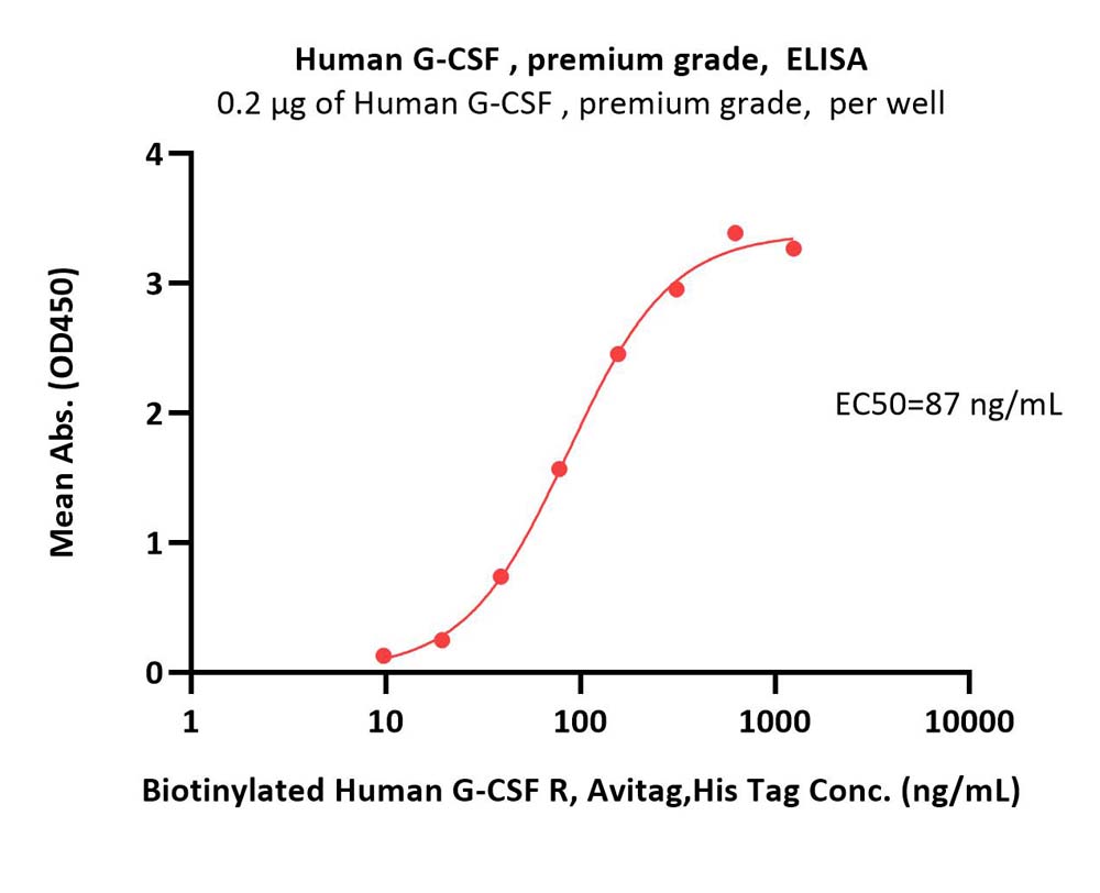  G-CSF ELISA