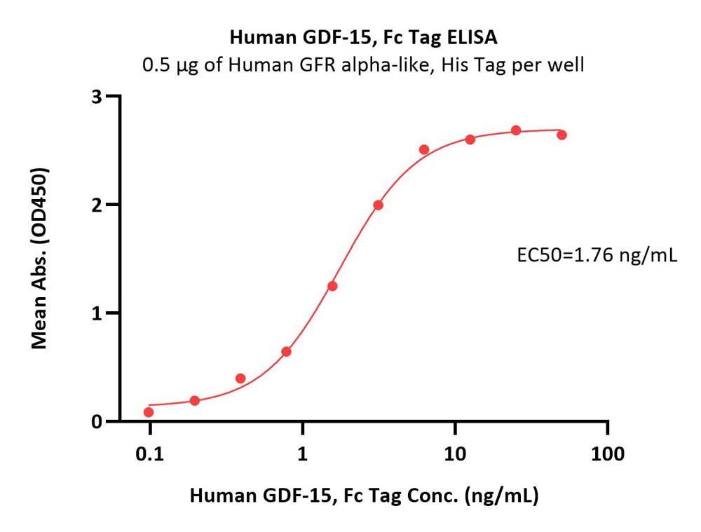  GDF-15 ELISA