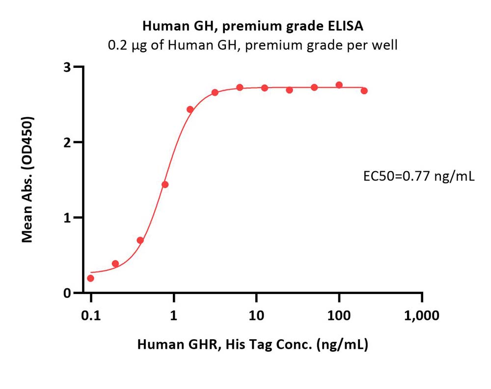  Growth Hormone ELISA