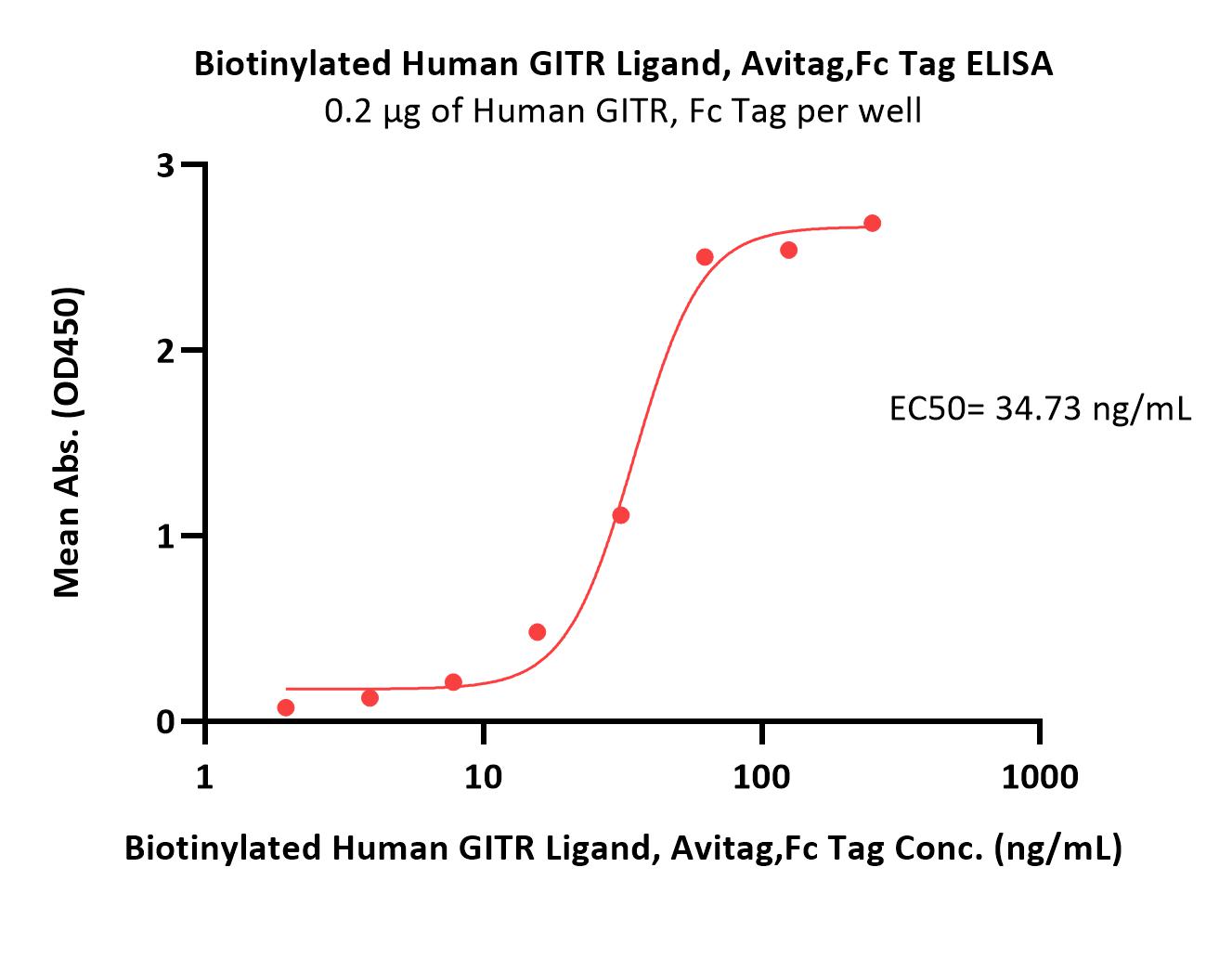  GITR Ligand ELISA