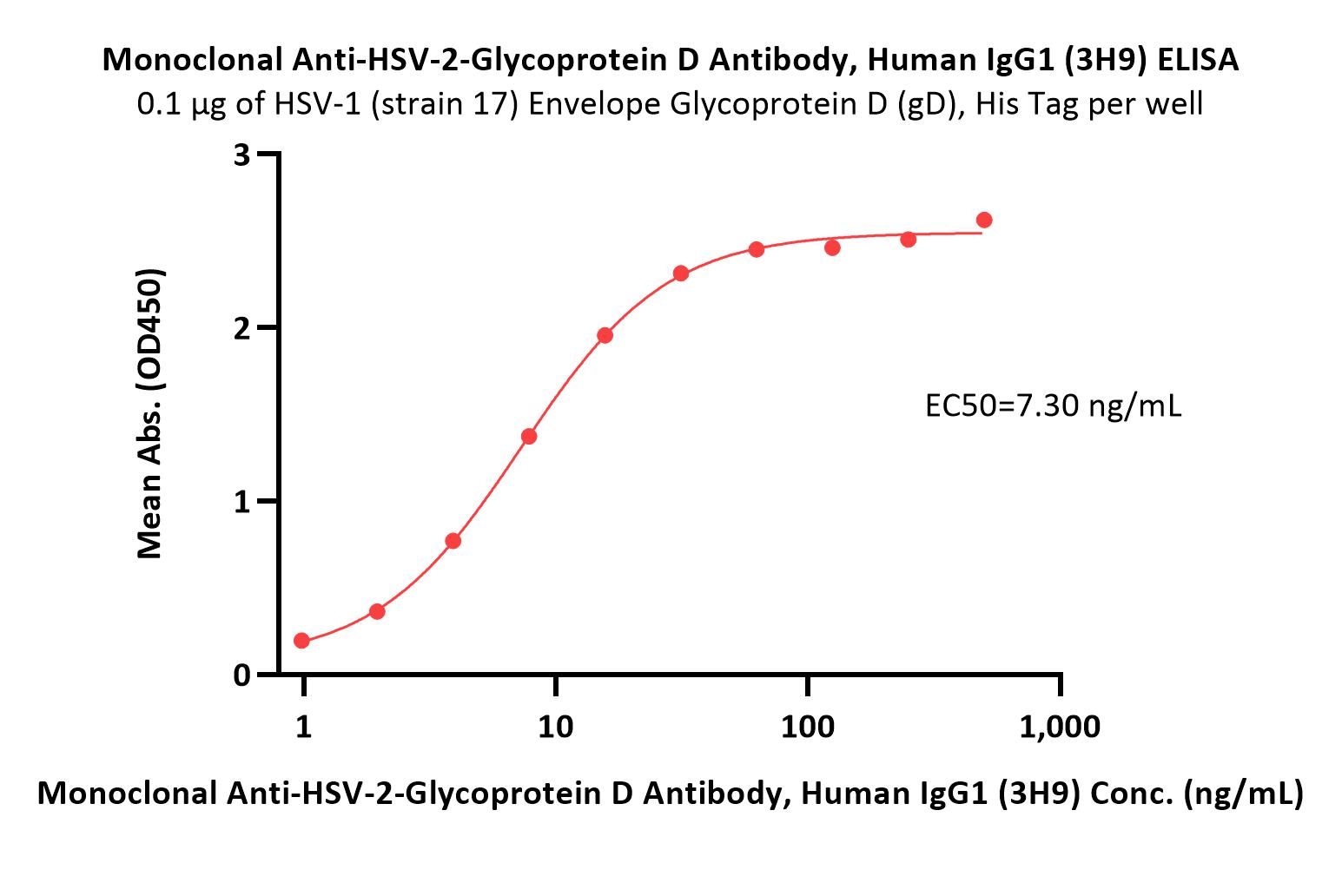  Glycoprotein D (HSV-2) ELISA