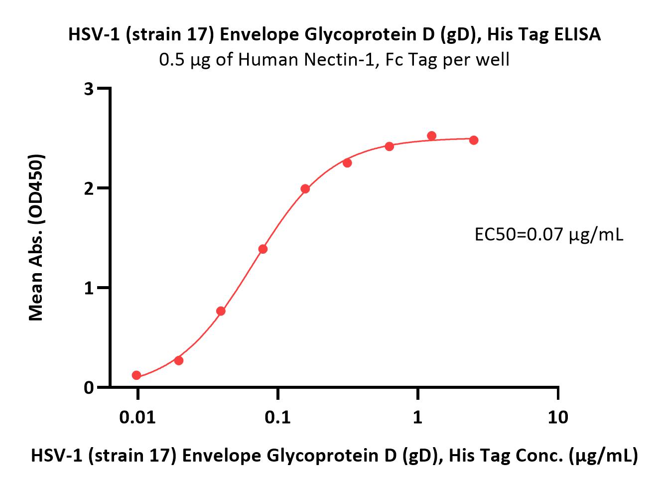  Glycoprotein D (HSV-1) ELISA