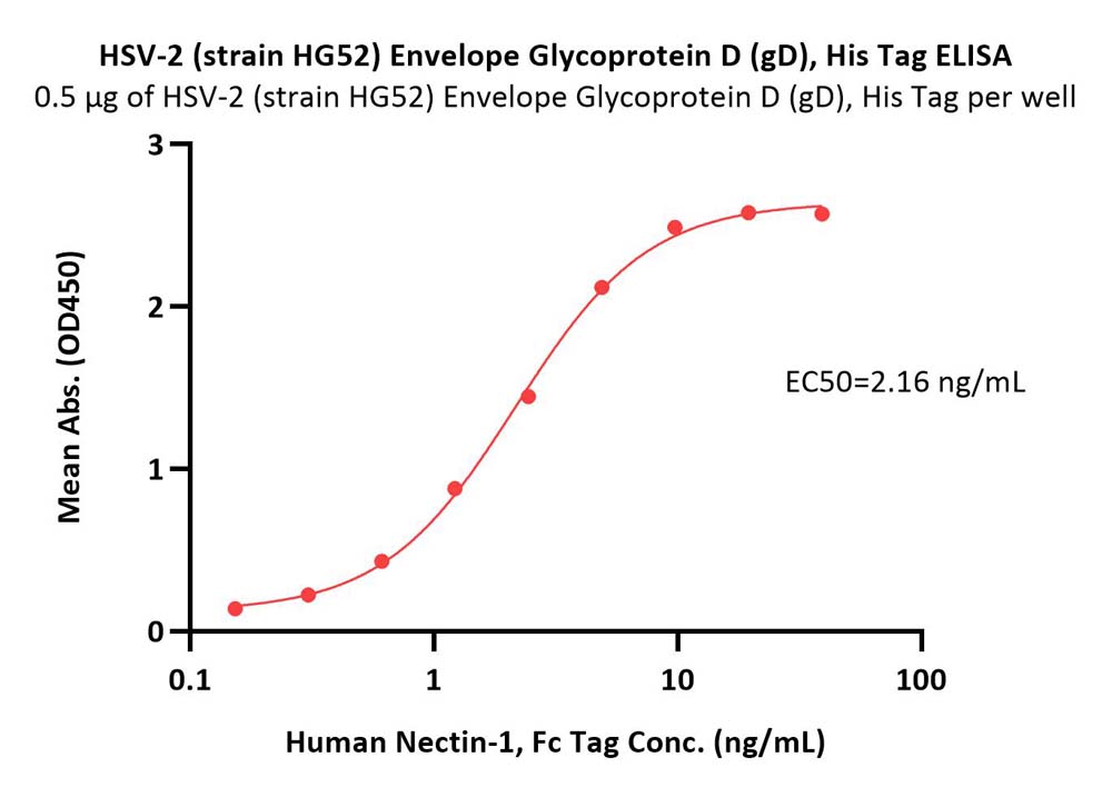  Glycoprotein D/gD (HSV) ELISA