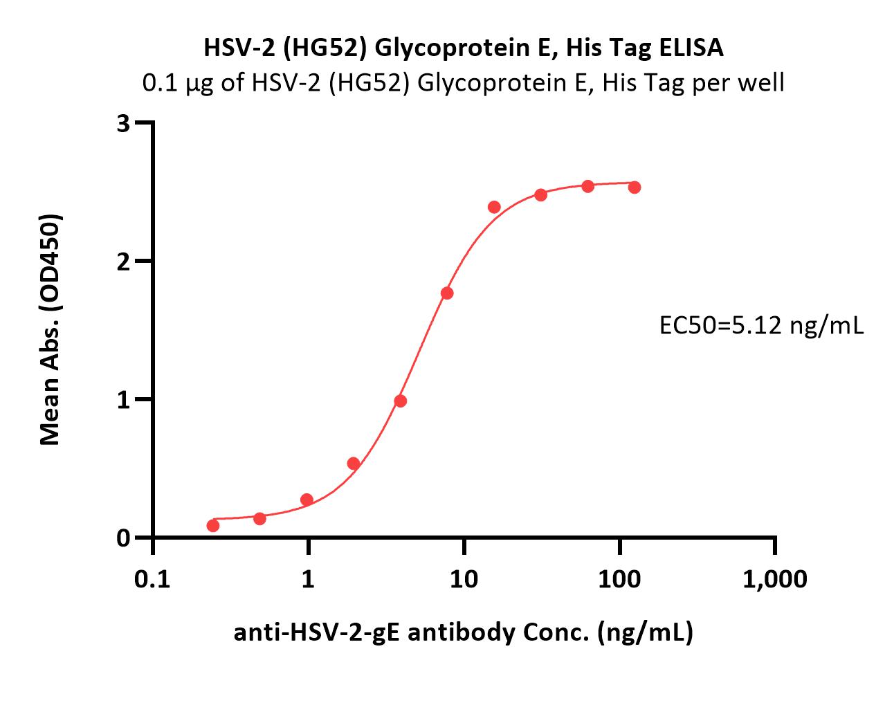  Glycoprotein E/gE (HSV) ELISA