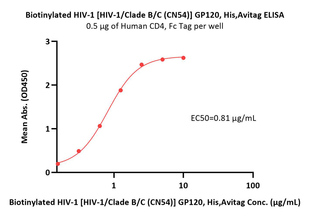  GP120 ELISA