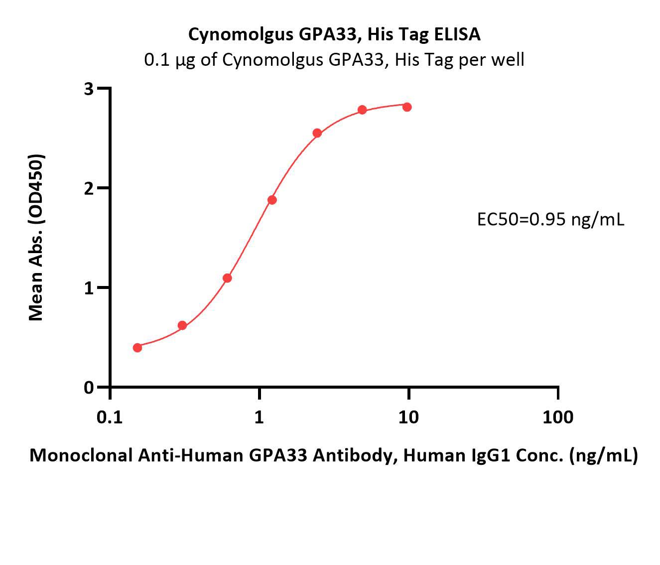 Cynomolgus GPA33, His TagCynomolgus GPA33, His Tag (Cat. No. GP3-C52H3) ELISA bioactivity