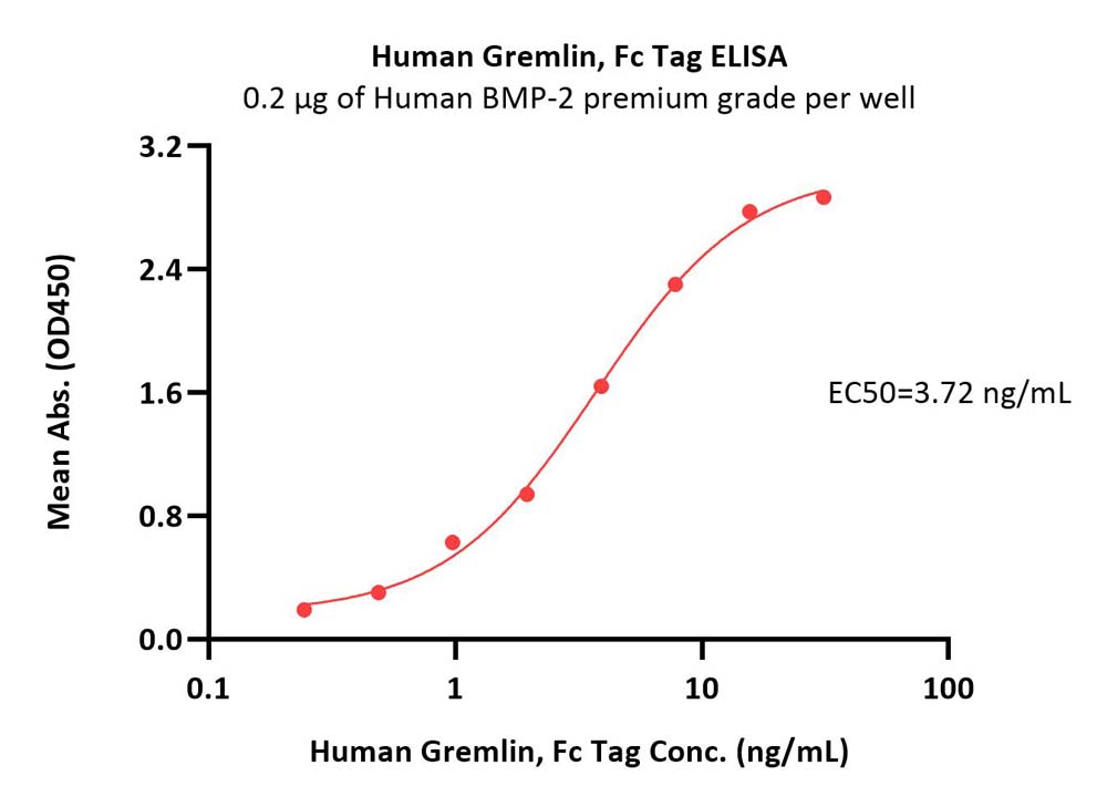  Gremlin ELISA