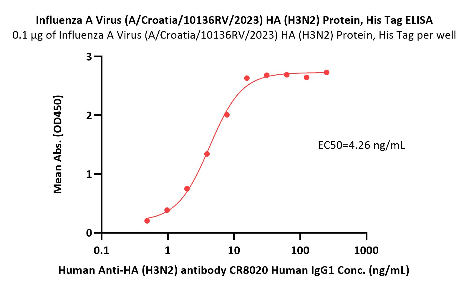  Hemagglutinin (HA) ELISA