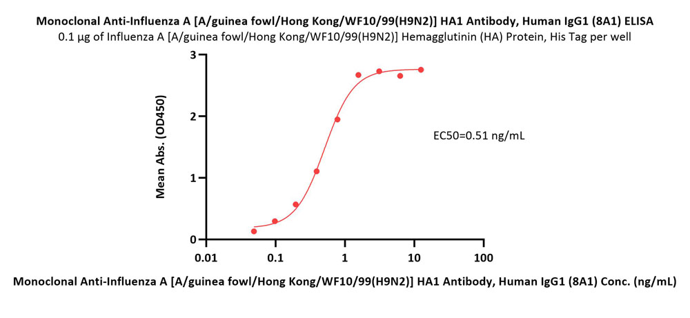  Hemagglutinin 1 (HA1) ELISA