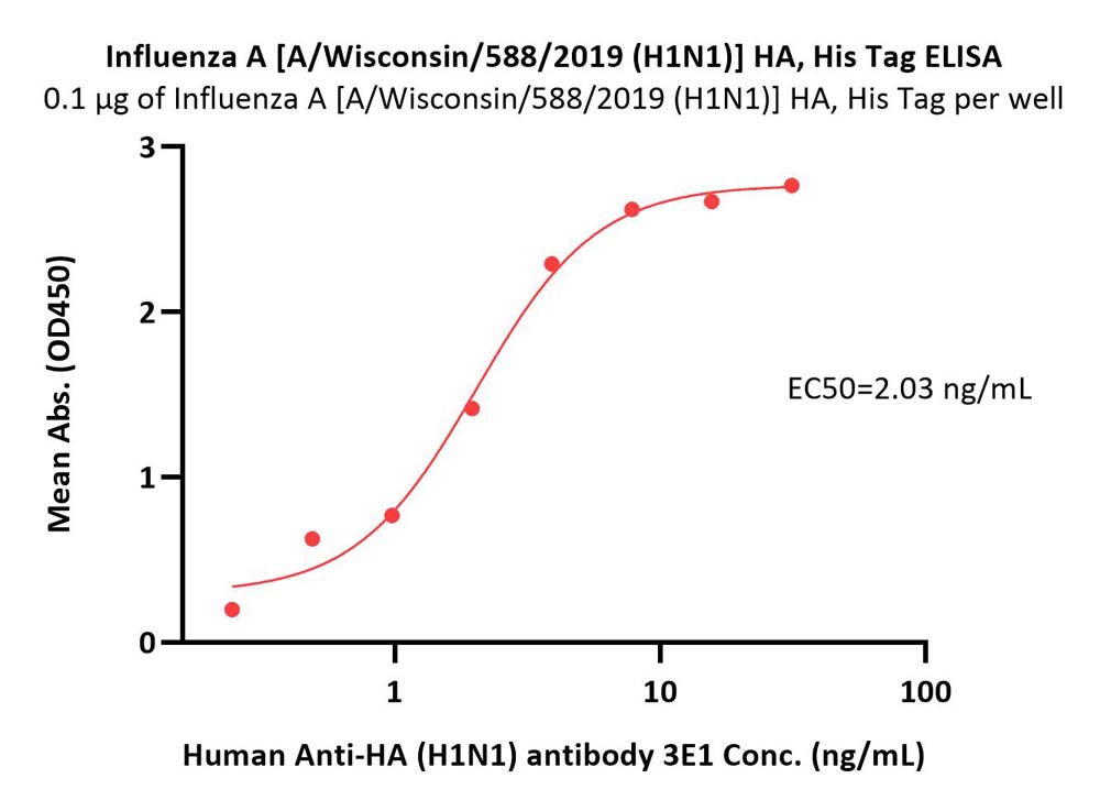  Hemagglutinin (HA) ELISA