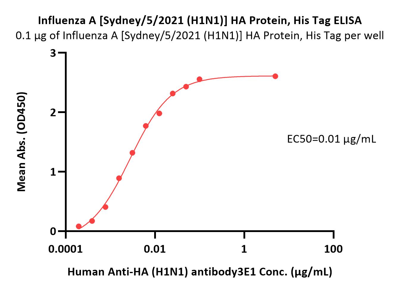  Hemagglutinin (HA) ELISA