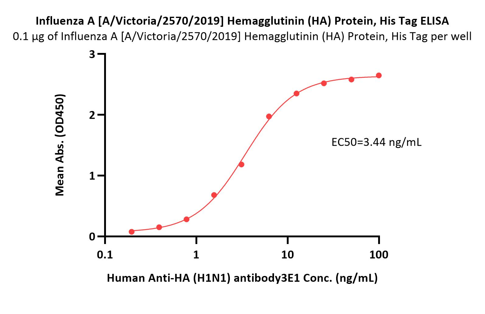  Hemagglutinin/HA (Influenza Virus) ELISA