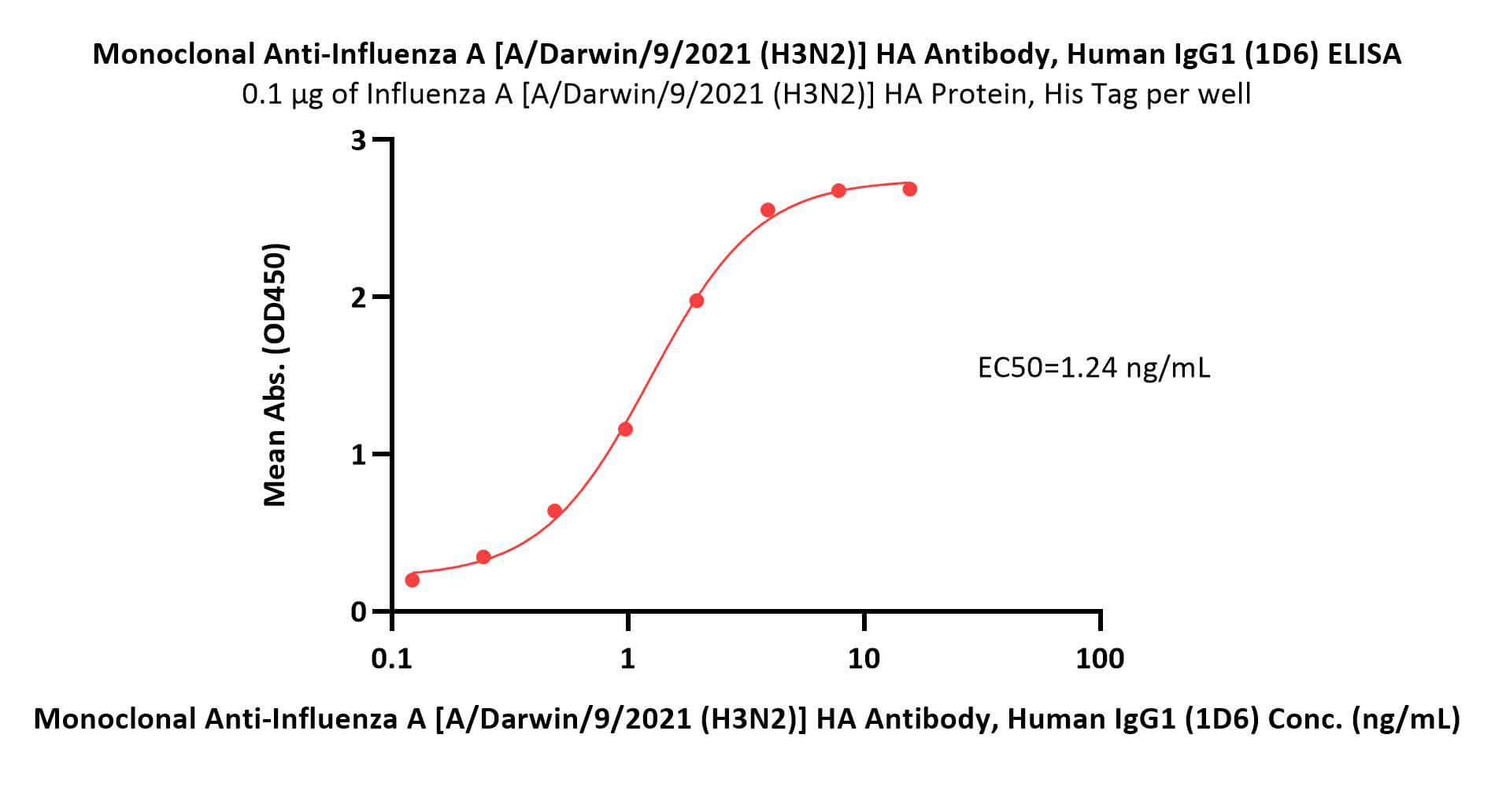  Hemagglutinin/HA (Influenza Virus) ELISA