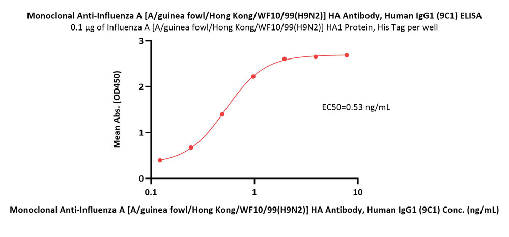  Hemagglutinin/HA (Influenza Virus) ELISA