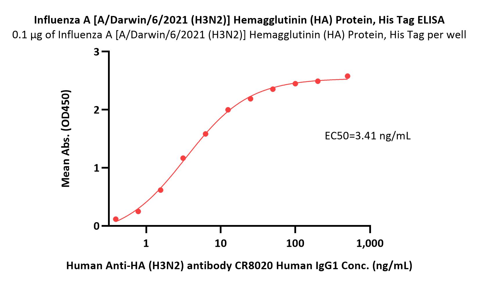  Hemagglutinin/HA (Influenza Virus) ELISA