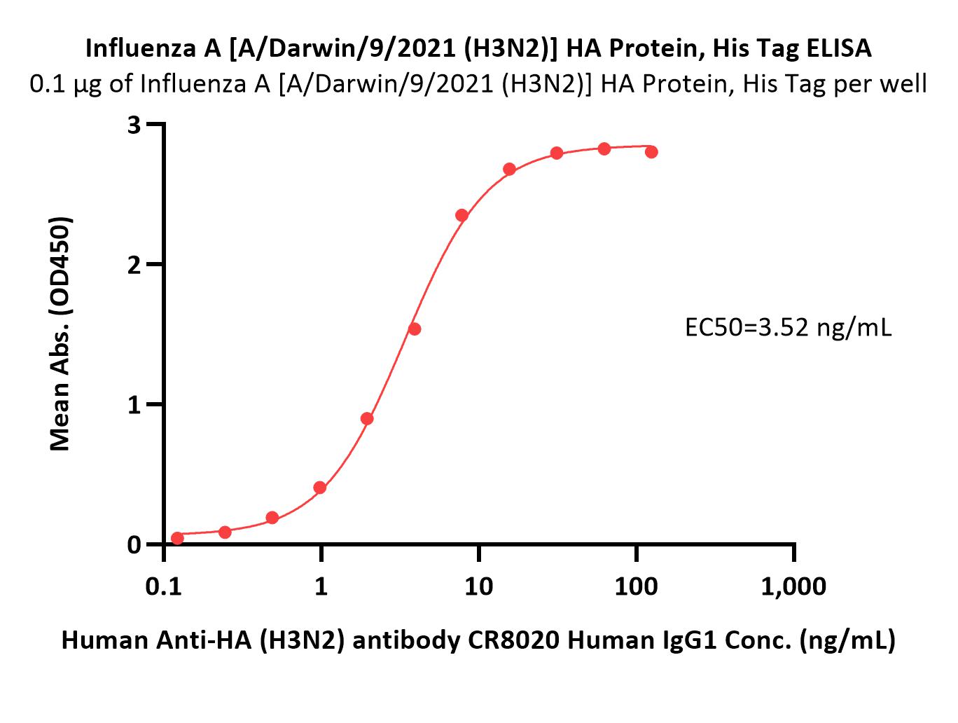  Hemagglutinin (HA) ELISA