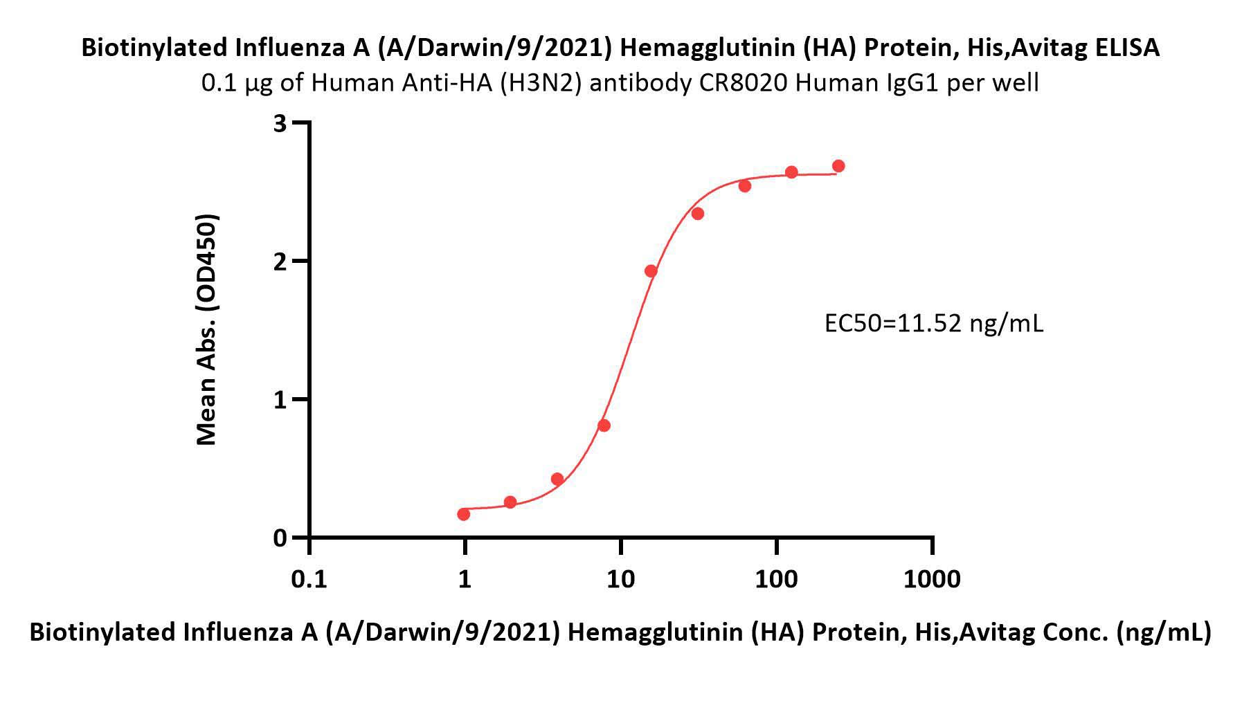  Hemagglutinin (HA) ELISA