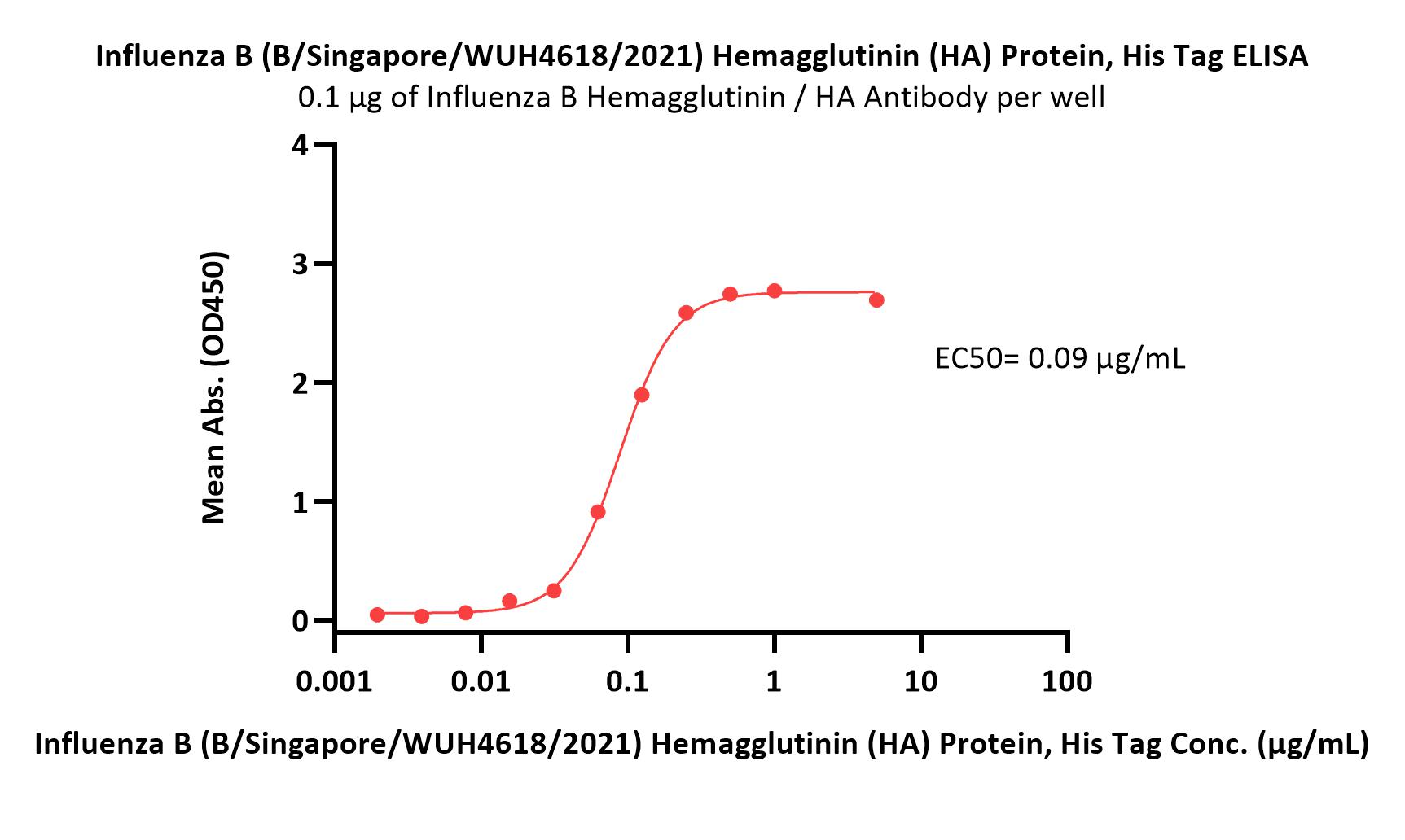  Hemagglutinin/HA (Influenza Virus) ELISA