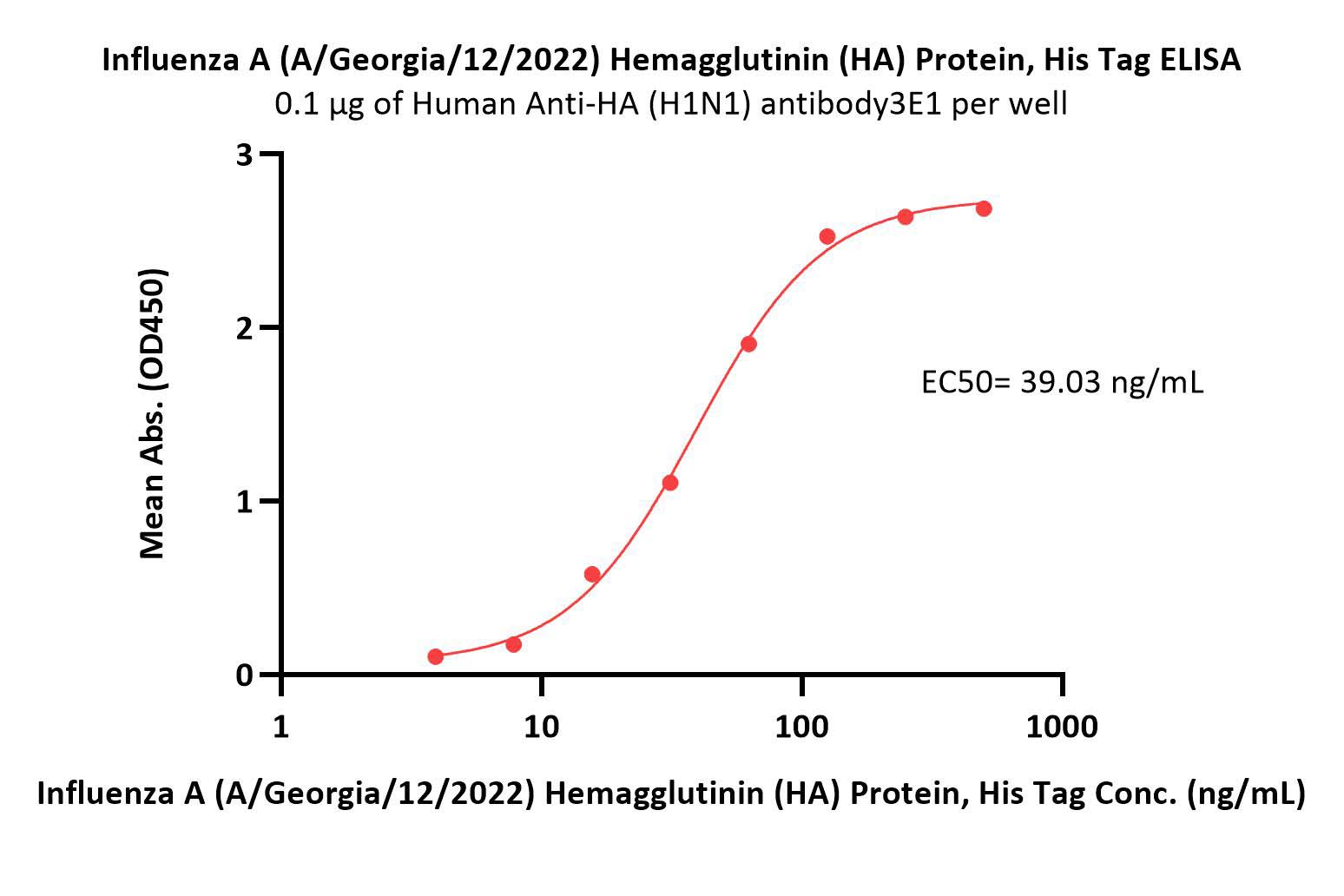  Hemagglutinin/HA (Influenza Virus) ELISA