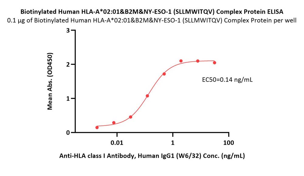  HLA-A*02:01 & B2M & NY-ESO-1 ELISA