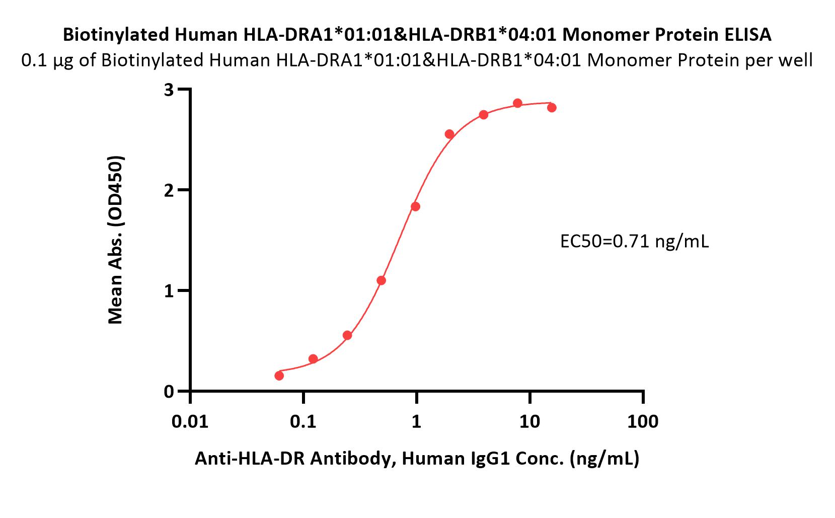  HLA-DRA1*0101 & HLA-DRB1*0401 ELISA