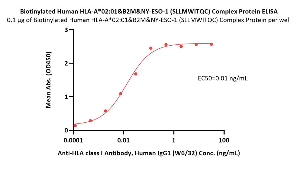  HLA-A*02:01 & B2M & NY-ESO-1 ELISA