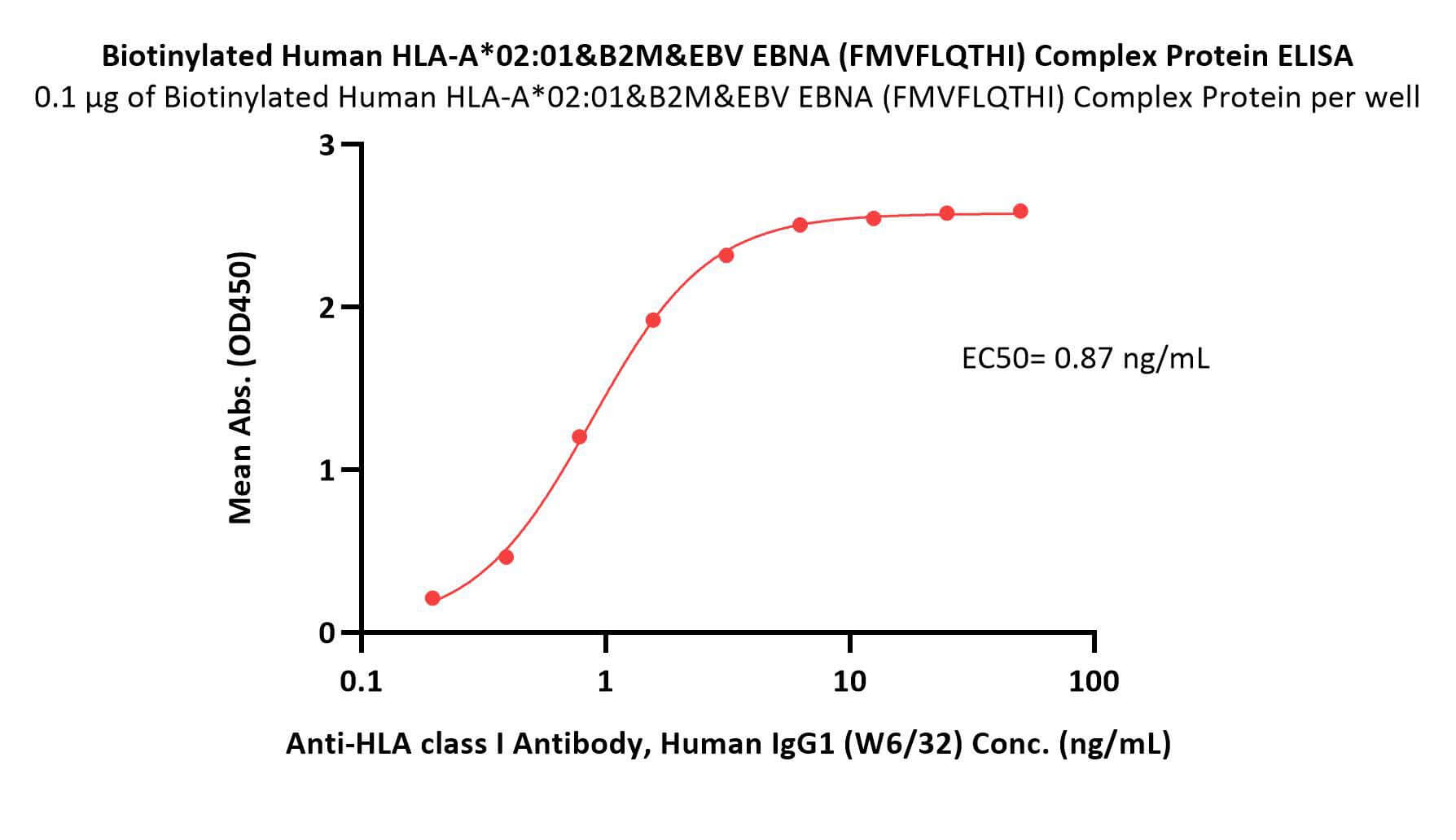  HLA-A*0201 & B2M & EBV EBNA (FMVFLQTHI) ELISA