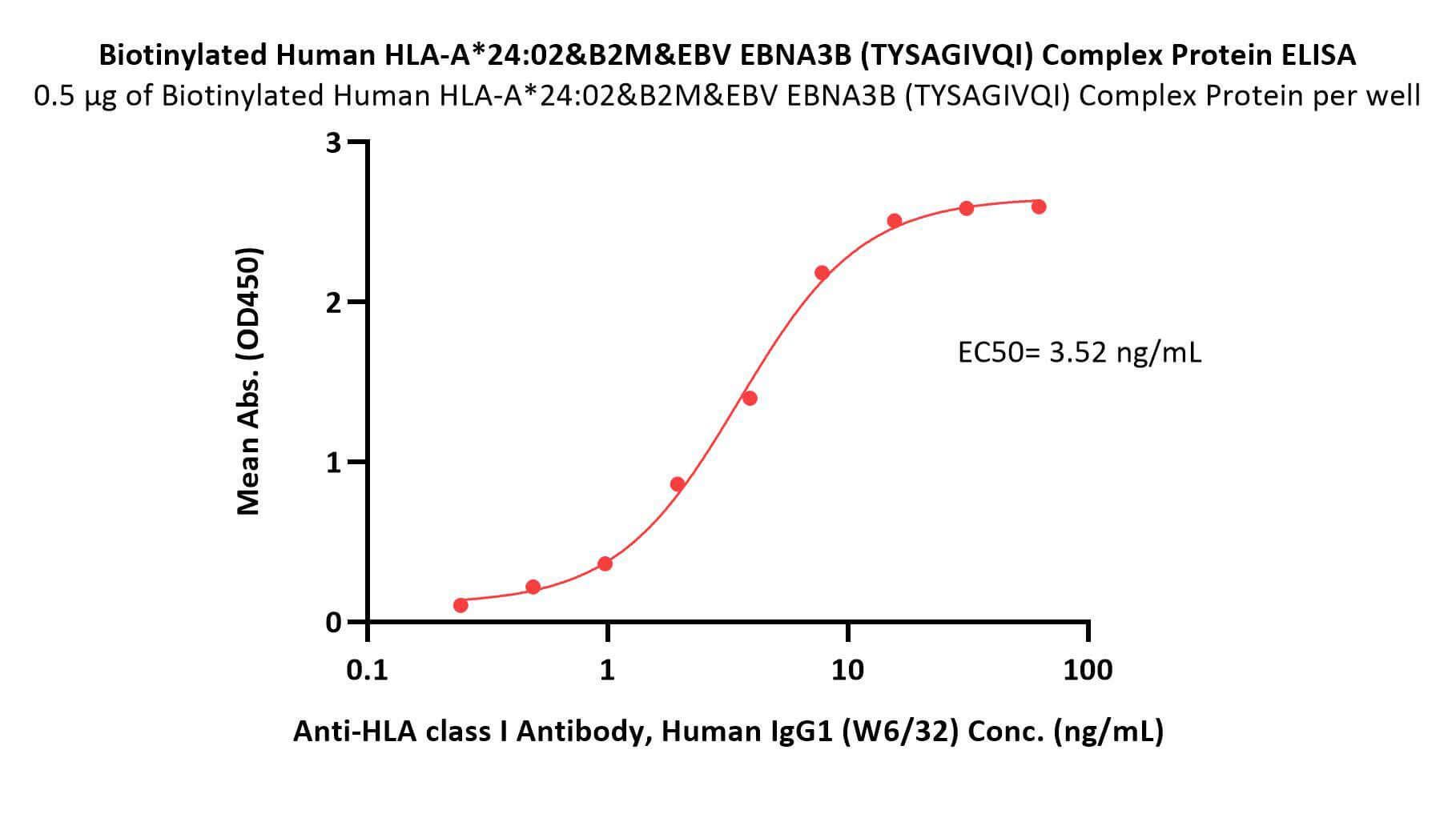  HLA-A*2402 & B2M & EBV EBNA3B (TYSAGIVQI) ELISA