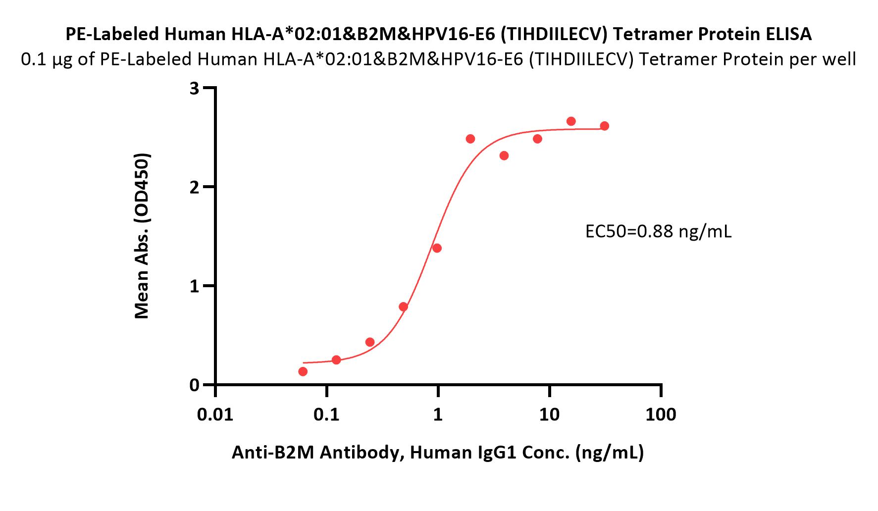  HLA-A*0201 | B2M | HPV16-E6 ELISA