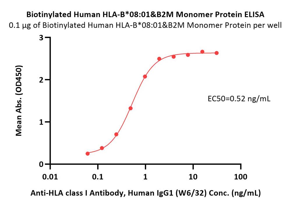  HLA-B*0801 & B2M ELISA