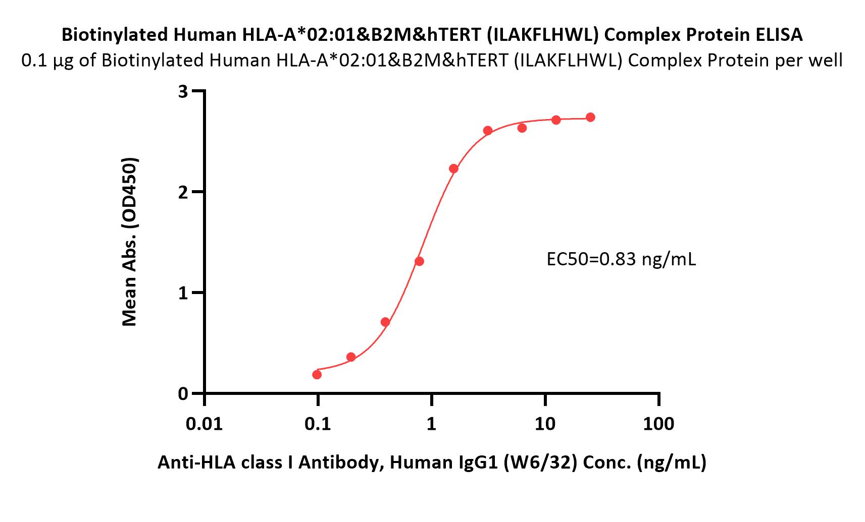  HLA-A*0201 & B2M & hTERT (ILAKFLHWL) ELISA