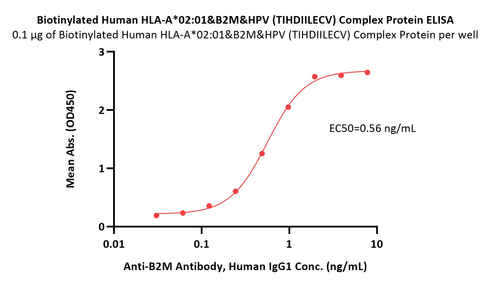  HLA-A*0201 & B2M & HPV (TIHDIILECV) ELISA