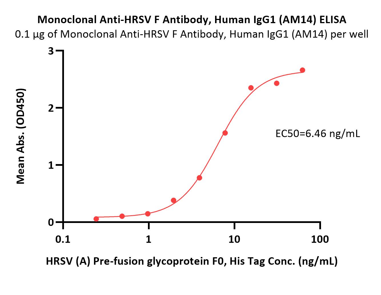  HRSV F ELISA