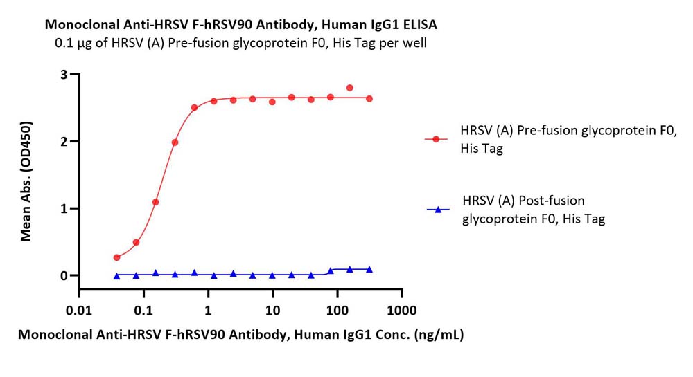  HRSV F-hRSV90 ELISA